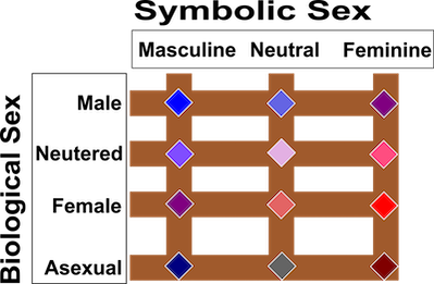 Chart of the complexity of Syrian thought during the Bronze Age