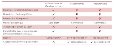 Synthèse des raisons pour un dépôt dans HAL-science ouverte