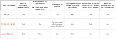 Tableau de droits offerts par trois licences dont celle propriétaire d'Elsevier